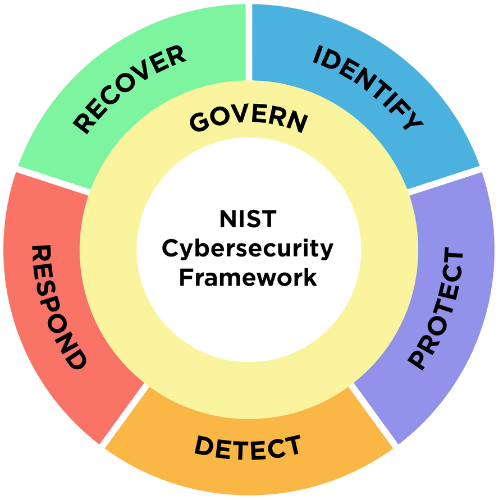 NIST Cybersecurity Framework